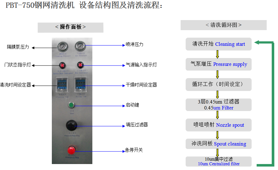 PCBA清洗過程